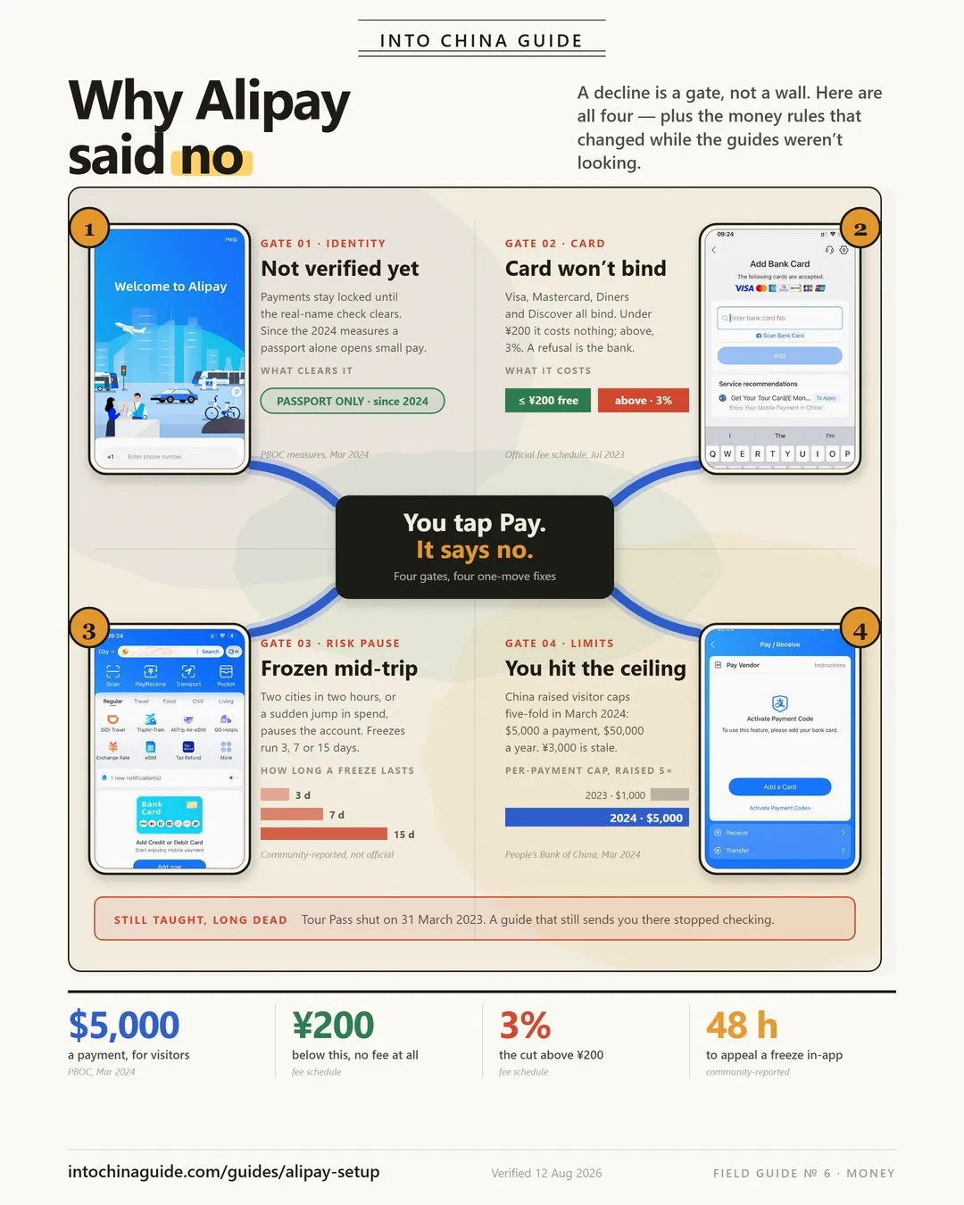 Diagram of the four reasons an Alipay payment gets declined in China, with the current fees, limits and freeze durations