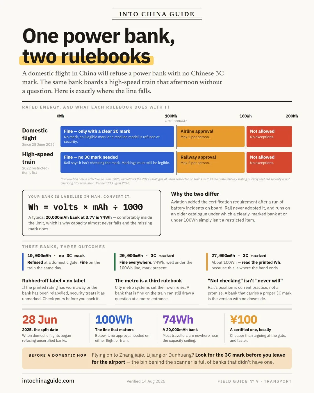 Field Guide card showing power bank rules for Chinese domestic flights versus high-speed trains across three energy bands